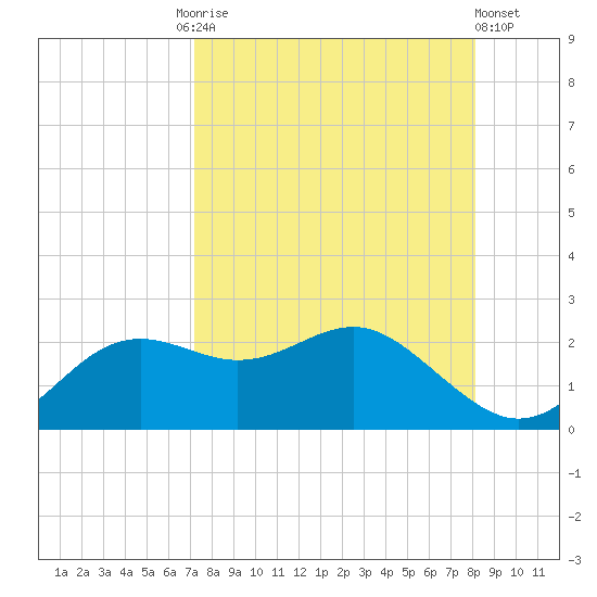 St George Island tide chart for Friday, August 26, 2022
