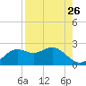 St George Island tide chart for Friday, August 26, 2022