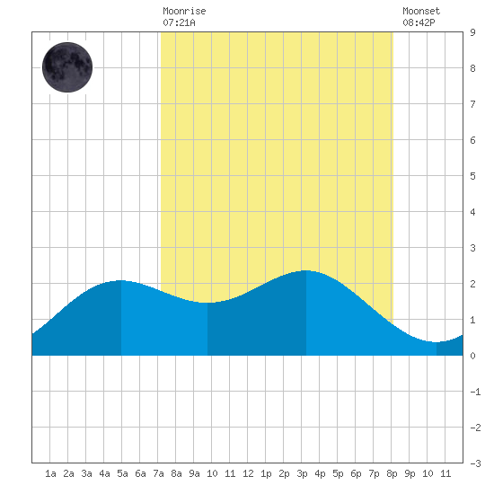 St George Island tide chart for Saturday, August 27, 2022