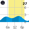 St George Island tide chart for Saturday, August 27, 2022