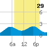 St George Island tide chart for Monday, August 29, 2022