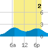 St George Island tide chart for Tuesday, August 2, 2022