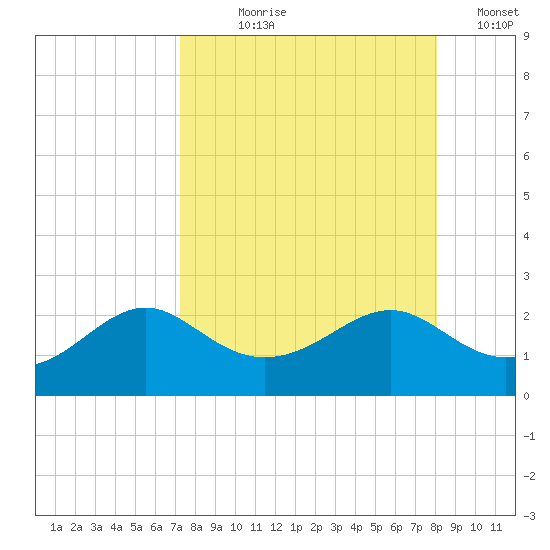 St George Island tide chart for Tuesday, August 30, 2022