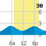 St George Island tide chart for Tuesday, August 30, 2022
