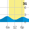 St George Island tide chart for Wednesday, August 31, 2022