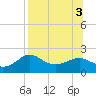 St George Island tide chart for Wednesday, August 3, 2022