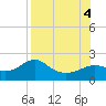St George Island tide chart for Thursday, August 4, 2022