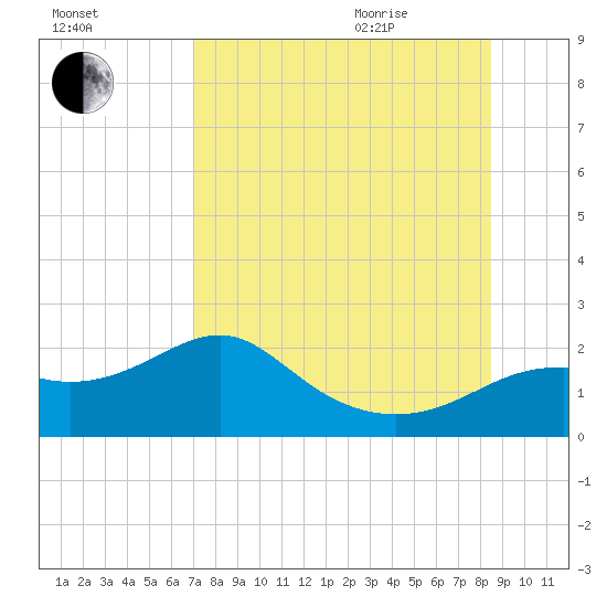 St George Island tide chart for Friday, August 5, 2022