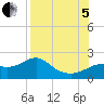 St George Island tide chart for Friday, August 5, 2022