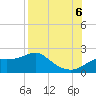 St George Island tide chart for Saturday, August 6, 2022