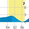 St George Island tide chart for Sunday, August 7, 2022