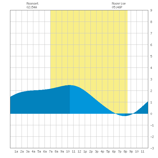 St George Island tide chart for Monday, August 8, 2022