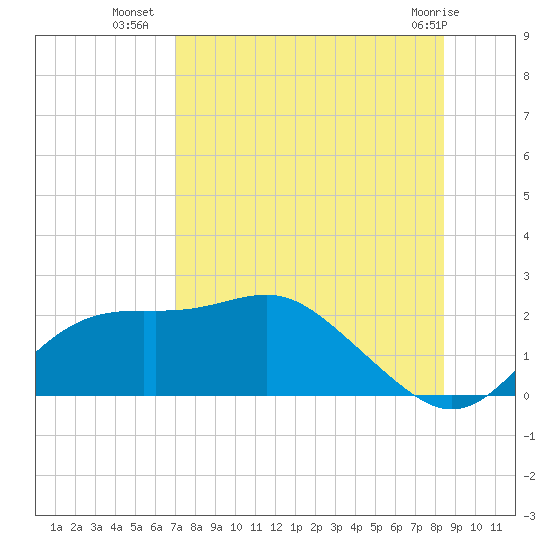 St George Island tide chart for Tuesday, August 9, 2022