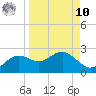 St George Island tide chart for Saturday, September 10, 2022