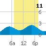 St George Island tide chart for Sunday, September 11, 2022