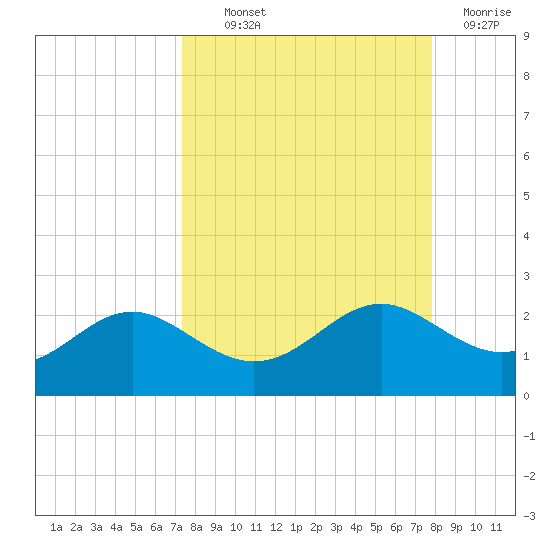 St George Island tide chart for Monday, September 12, 2022