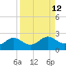 St George Island tide chart for Monday, September 12, 2022