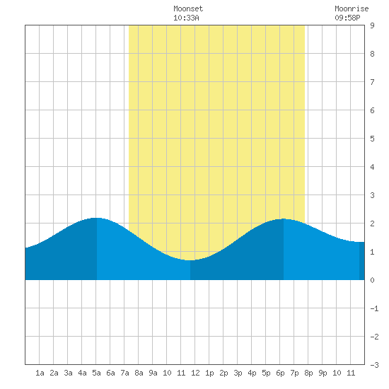 St George Island tide chart for Tuesday, September 13, 2022