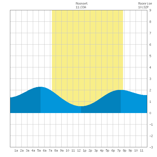 St George Island tide chart for Wednesday, September 14, 2022