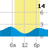 St George Island tide chart for Wednesday, September 14, 2022