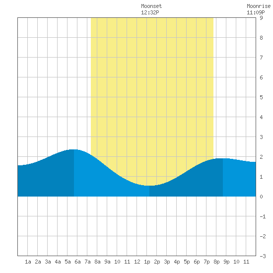 St George Island tide chart for Thursday, September 15, 2022