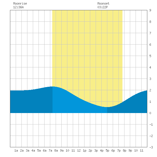 St George Island tide chart for Sunday, September 18, 2022