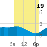 St George Island tide chart for Monday, September 19, 2022
