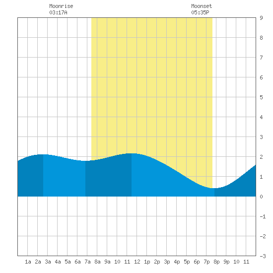 St George Island tide chart for Wednesday, September 21, 2022