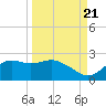 St George Island tide chart for Wednesday, September 21, 2022