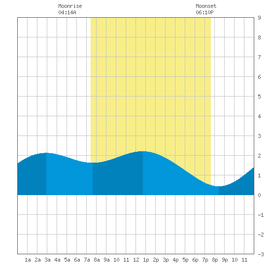 St George Island tide chart for Thursday, September 22, 2022