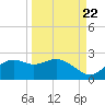 St George Island tide chart for Thursday, September 22, 2022