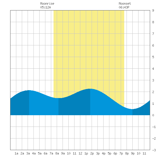 St George Island tide chart for Friday, September 23, 2022