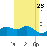 St George Island tide chart for Friday, September 23, 2022