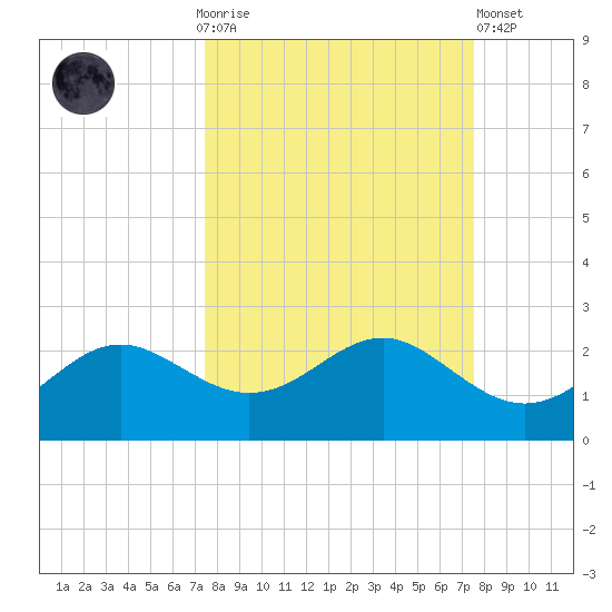 St George Island tide chart for Sunday, September 25, 2022