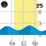 St George Island tide chart for Sunday, September 25, 2022