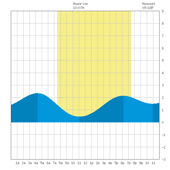 St George Island tide chart for Wednesday, September 28, 2022