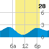 St George Island tide chart for Wednesday, September 28, 2022