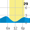 St George Island tide chart for Thursday, September 29, 2022