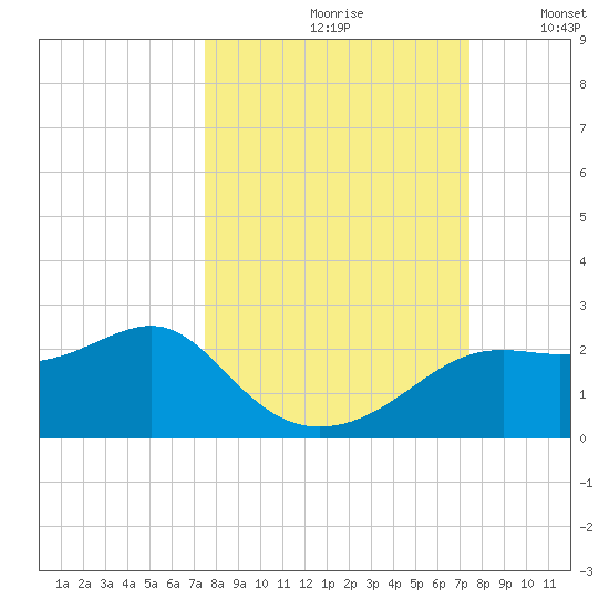 St George Island tide chart for Friday, September 30, 2022
