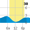 St George Island tide chart for Friday, September 30, 2022
