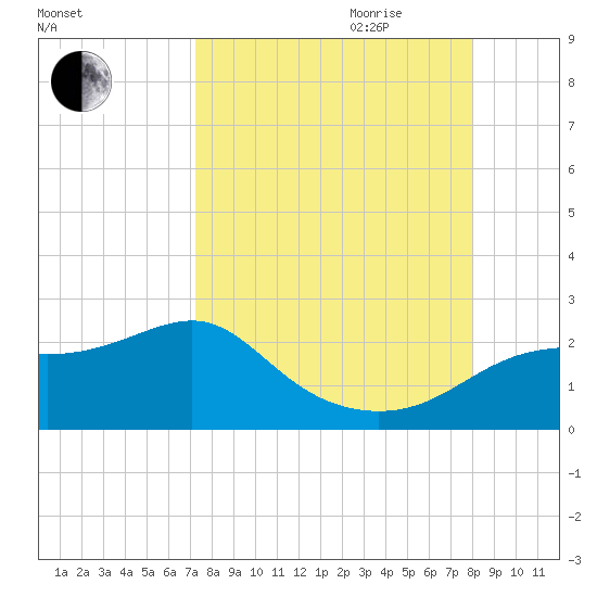 St George Island tide chart for Saturday, September 3, 2022