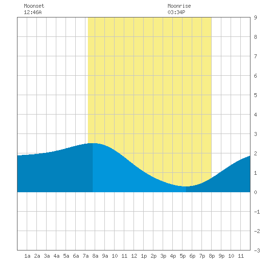 St George Island tide chart for Sunday, September 4, 2022