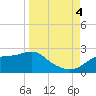 St George Island tide chart for Sunday, September 4, 2022