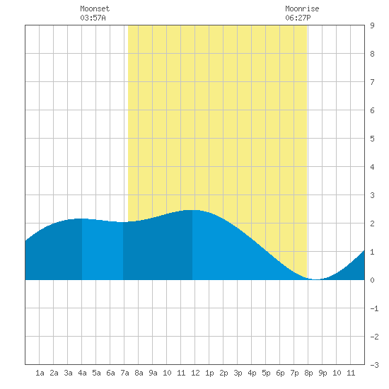 St George Island tide chart for Wednesday, September 7, 2022