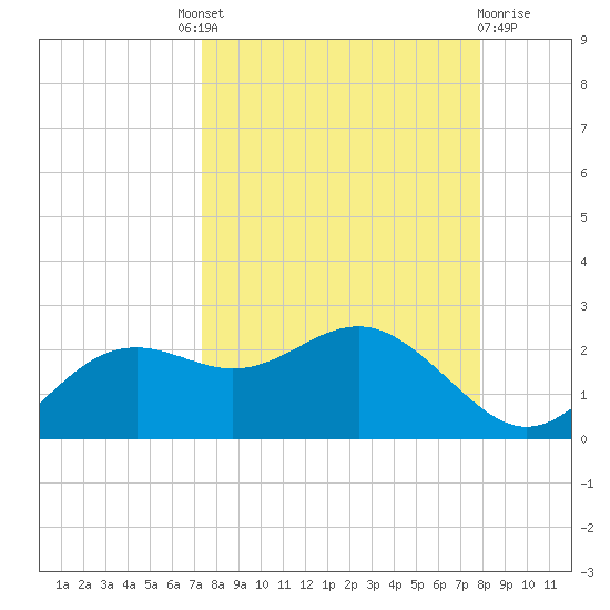 St George Island tide chart for Friday, September 9, 2022