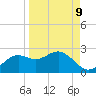 St George Island tide chart for Friday, September 9, 2022