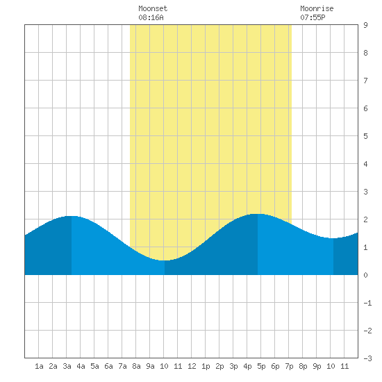 St George Island tide chart for Monday, October 10, 2022