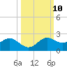 St George Island tide chart for Monday, October 10, 2022