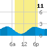 St George Island tide chart for Tuesday, October 11, 2022