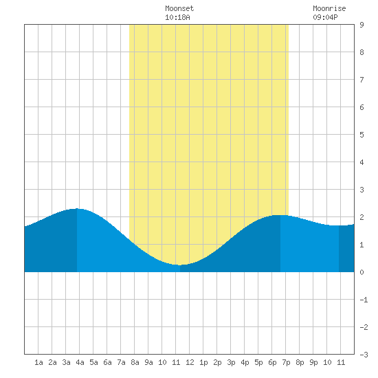 St George Island tide chart for Wednesday, October 12, 2022